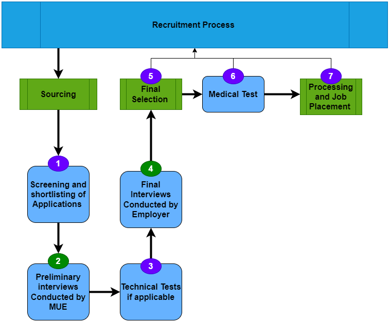 recruitment process